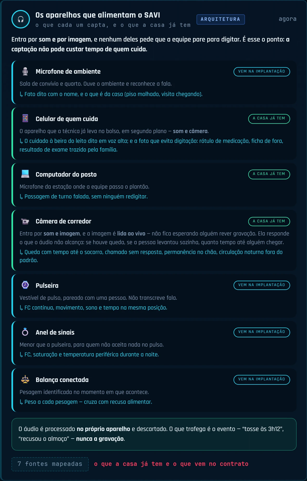 Cartão do SAVI com as sete fontes que alimentam o sistema — microfone de ambiente, celular de quem cuida, computador do posto, câmera de corredor lida ao vivo, pulseira, anel de sinais e balança conectada — e o que cada uma capta.