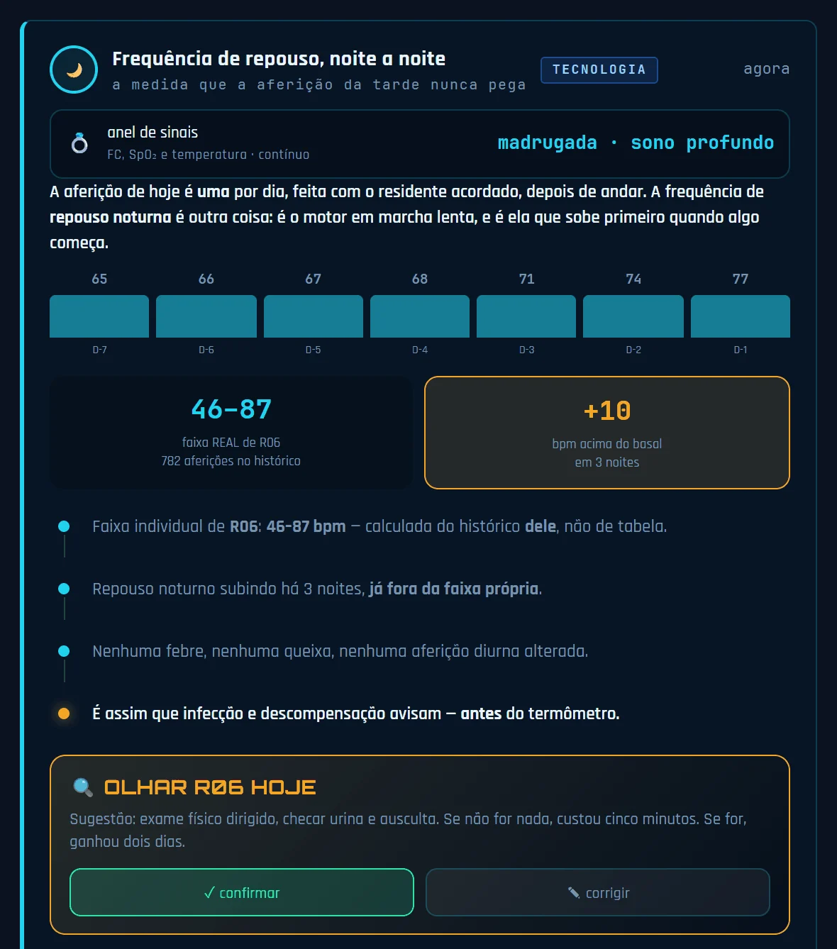 Cartão do SAVI: frequência de repouso noturna subindo há três noites acima da faixa individual do residente, sem febre e sem queixa.